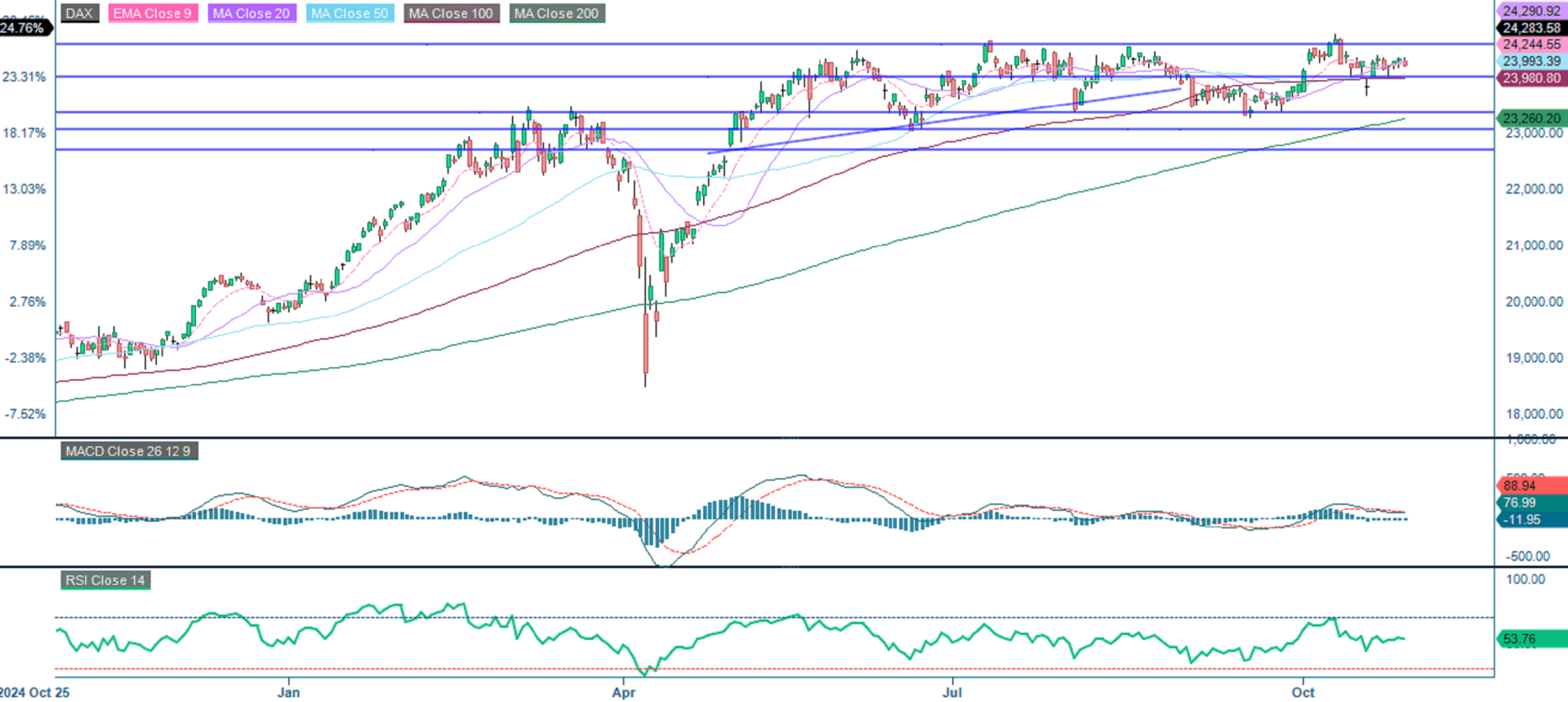 DAX (in EUR), one-year daily chart