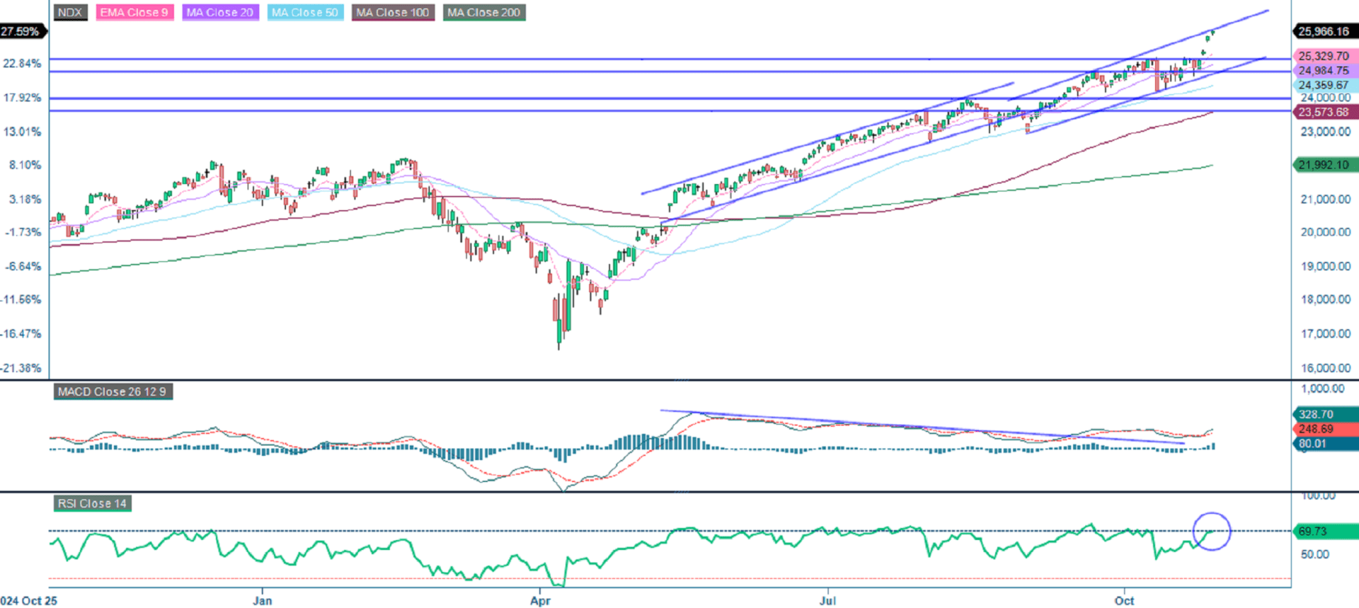 NASDAQ-100 (in USD), one-year daily chart
