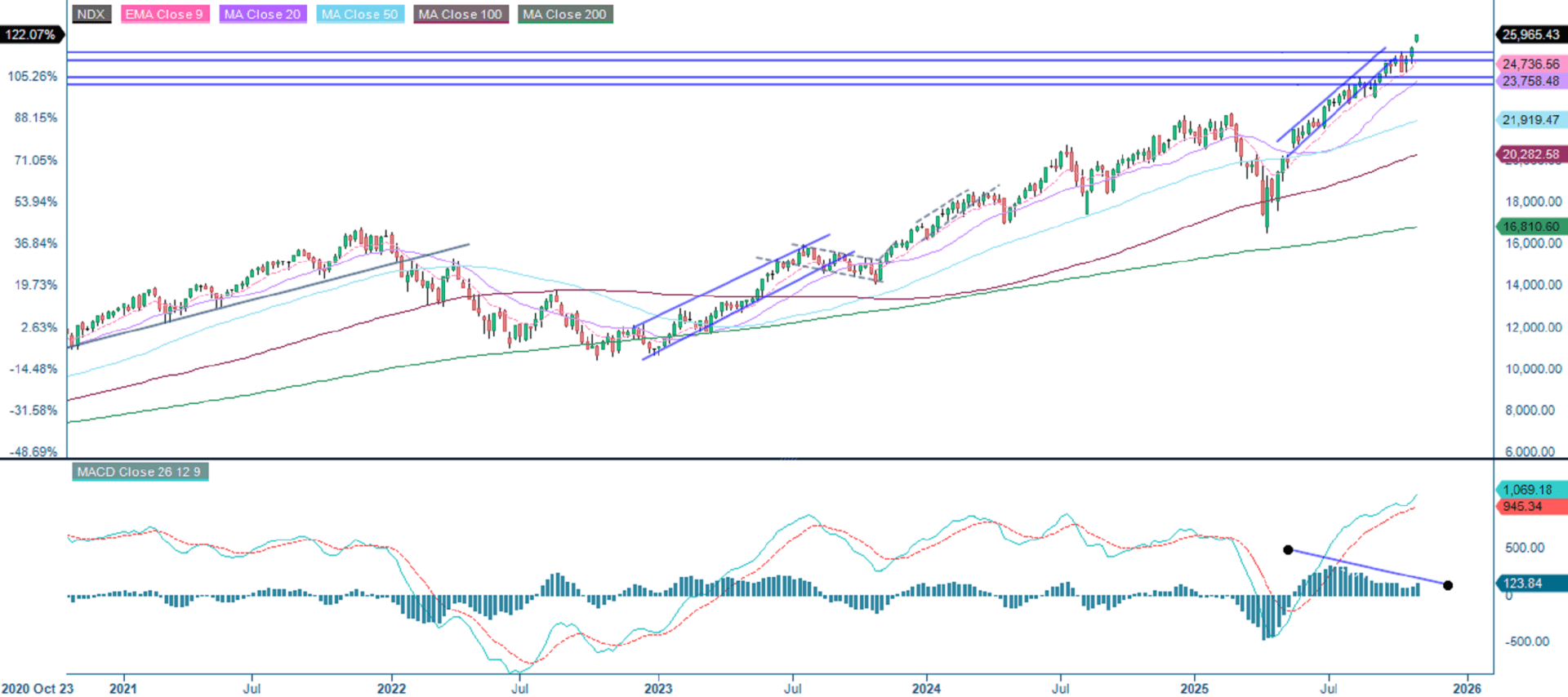 NASDAQ-100 (in USD), weekly five-year chart