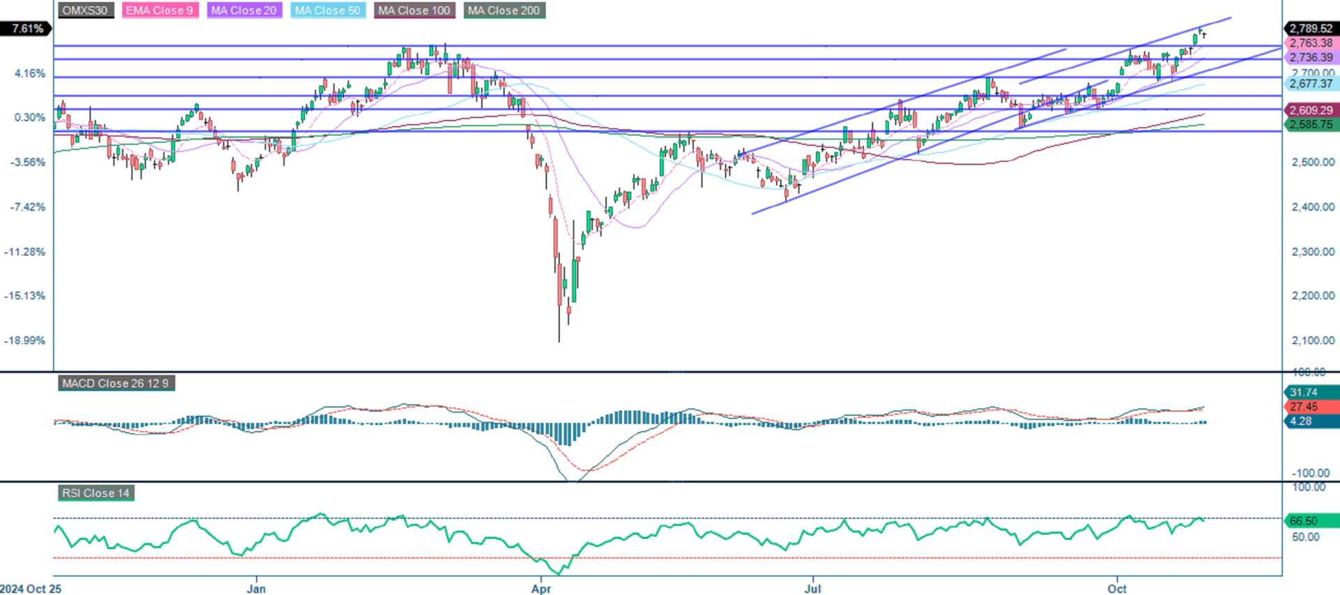 OMX30 (in SEK), one-year daily chart