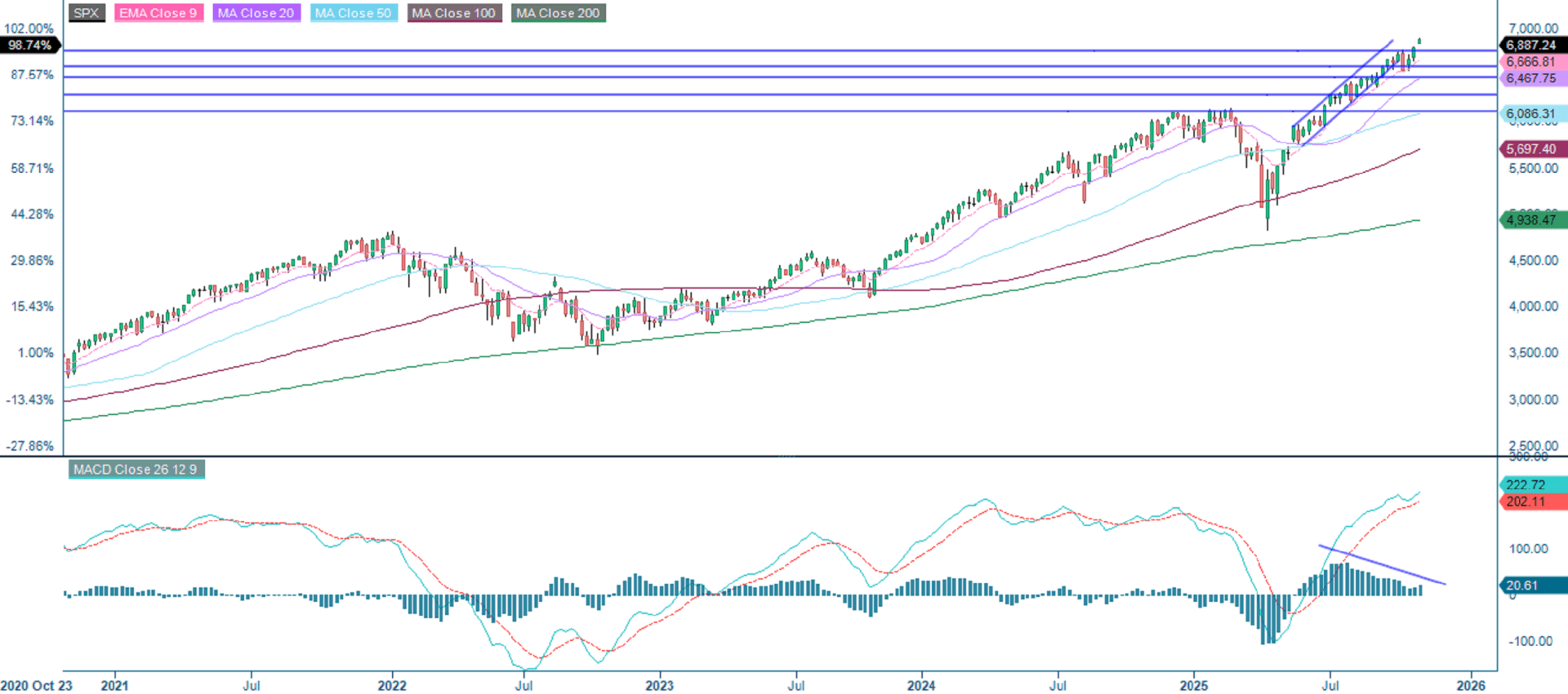 S&P 500 (in USD), weekly five-year chart