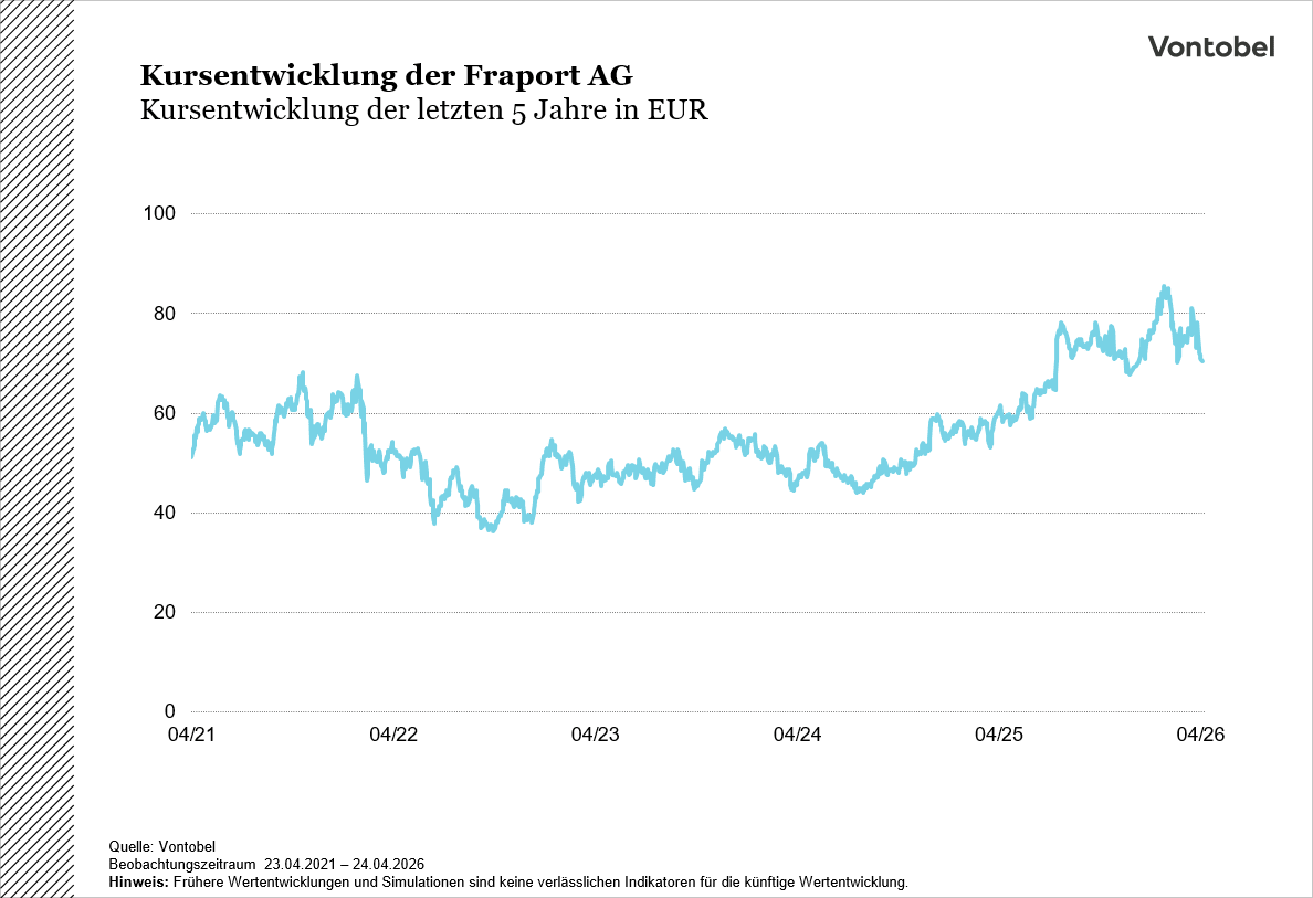 5 Jahres Chart der Fraport AG