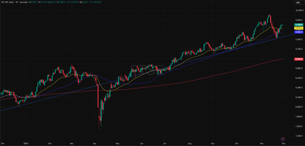 FTSE (GBP), yhden vuoden kaavio