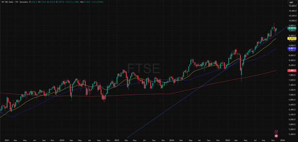 FTSE (GBP), viiden vuoden kaavio