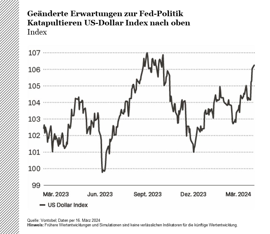 Erwartungsänderungen Fed-Politik und die Reaktion des US Dollar Index