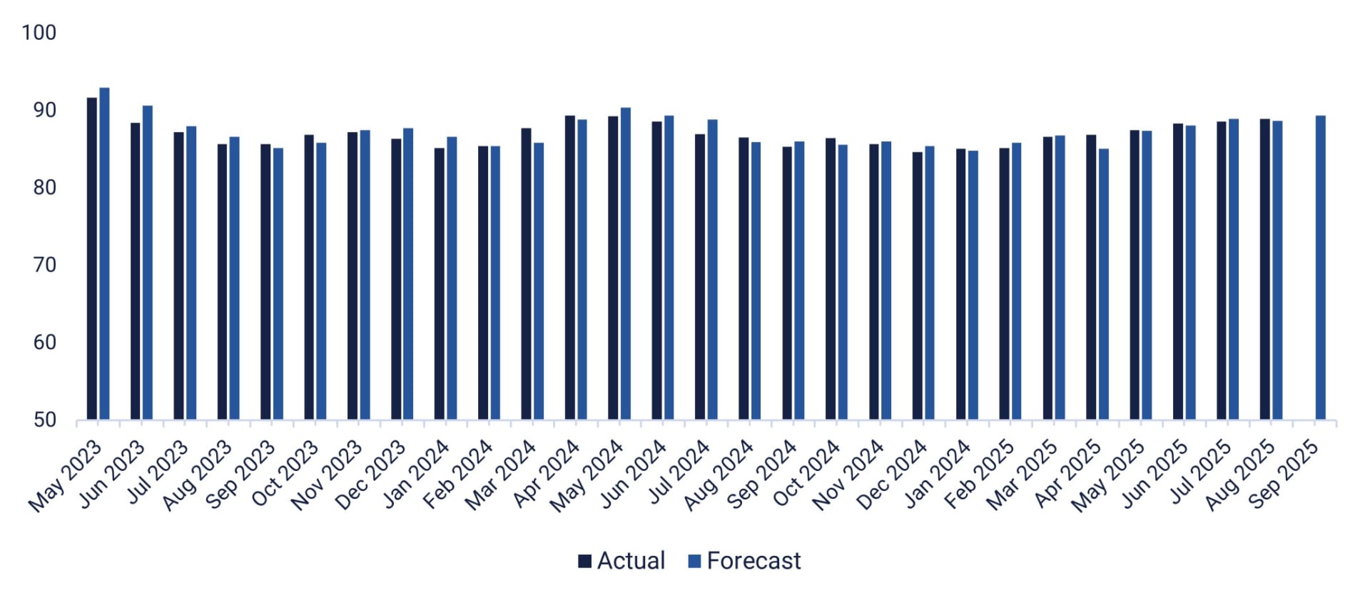 Tyske IFO Business Climate Index, januar 2023 til september 2025 (prognose)