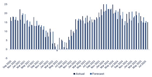 Tysklands handelsbalance (i milliarder euro) fra september 2020 til august 2025