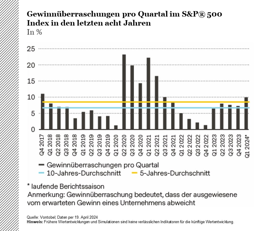 Earnings surprises per quarter in the S&P 500 Index