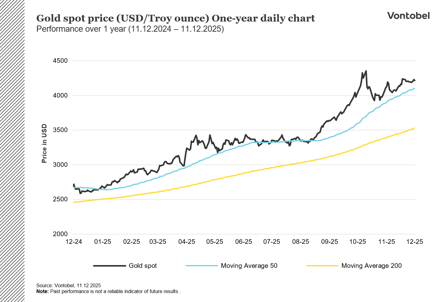 Gold 1-year chart in USD
