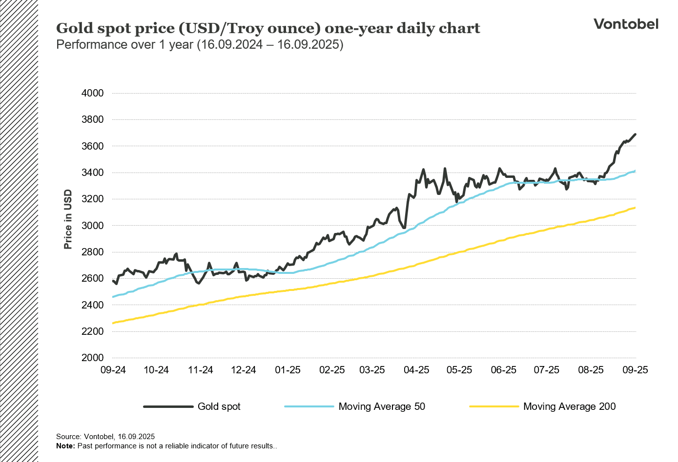 Guld spotpris (USD/Troy ounce) etårsgraf
