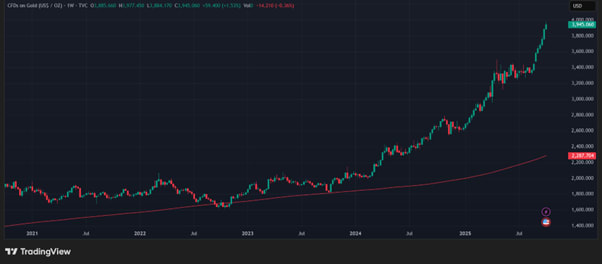 Gold (in USD), 5-year chart