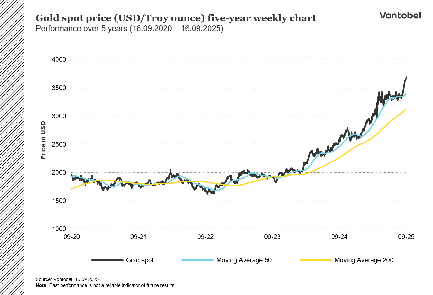 Guld spotpris (USD/Troy ounce), Femårsdiagram