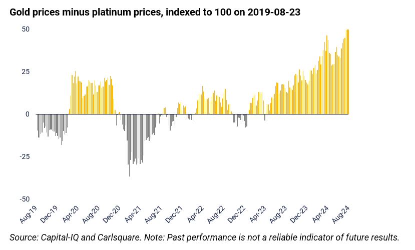Gold prices minus platinum prices