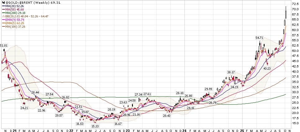 Ratio of gold (USD per oz) to oil (Brent, USD per barrel) ratio, five-year weekly chart