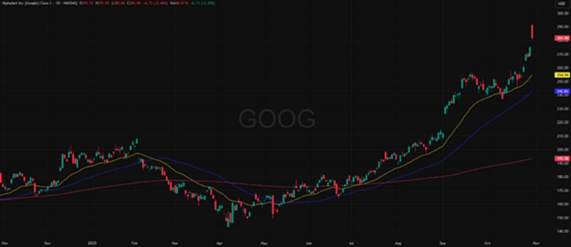 GOOG (USD), yhden vuoden kaavio