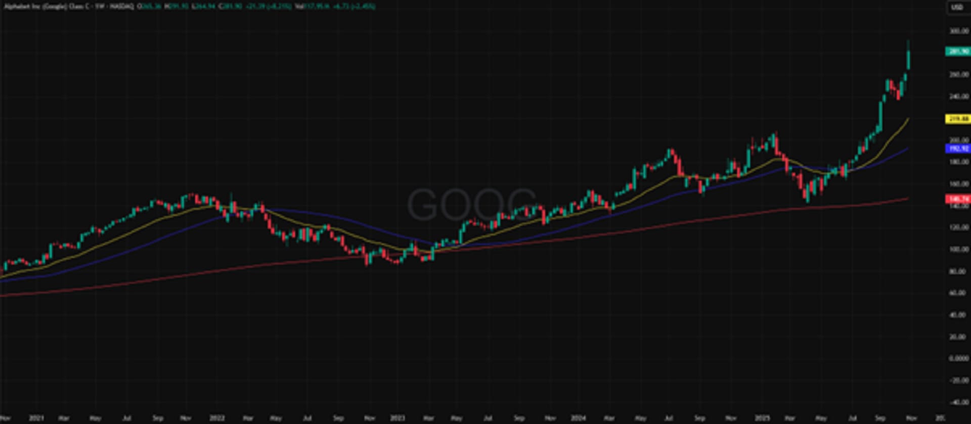 GOOG (USD), viiden vuoden kaavio