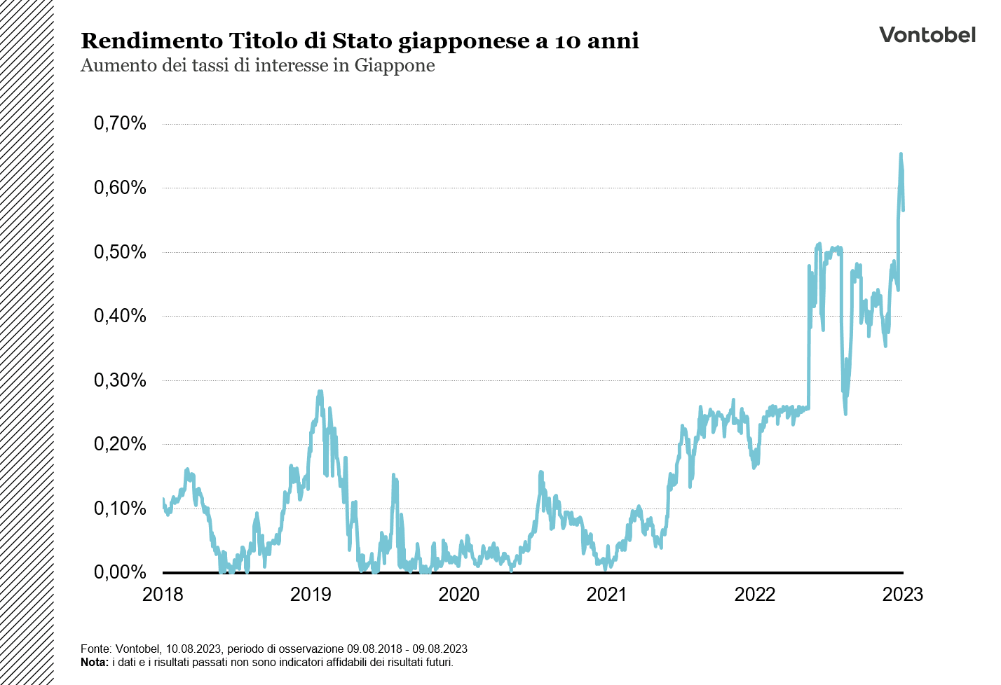 Grafico relativo al Giappone