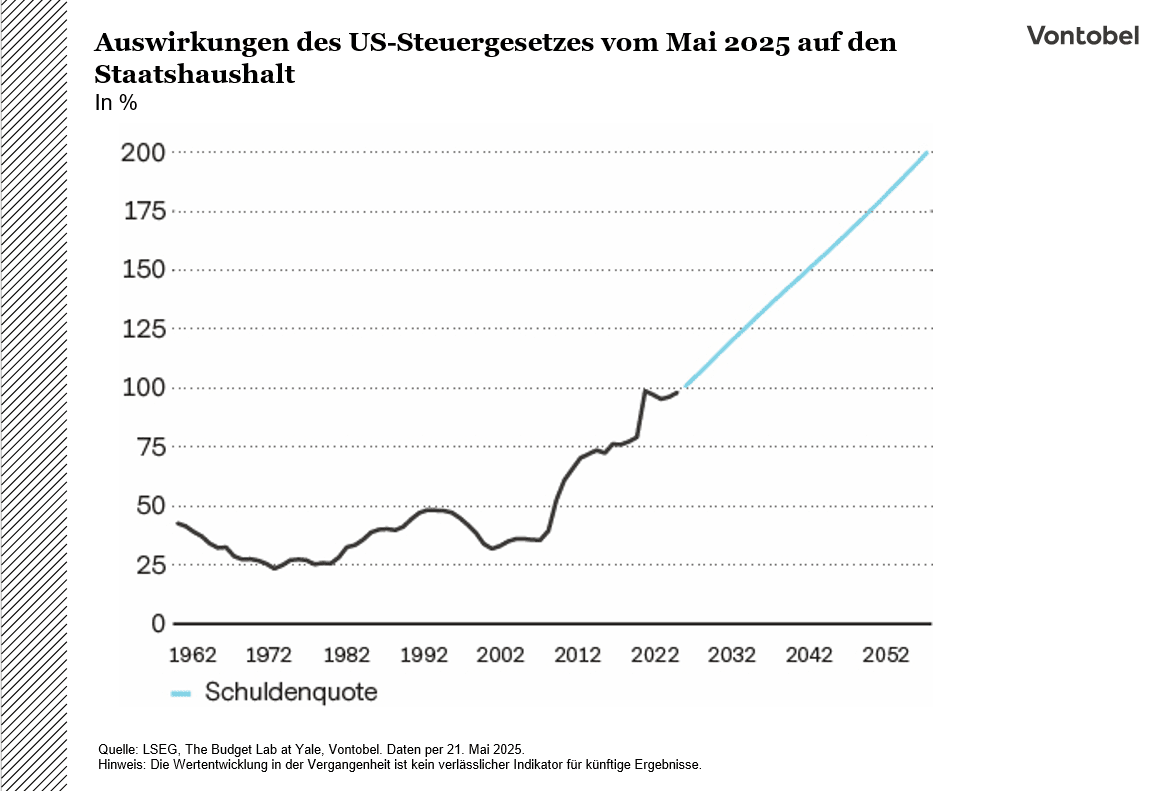 Auswirkungen des US-Steuergesetzes vom Mai 2025 auf den Staatshaushalt