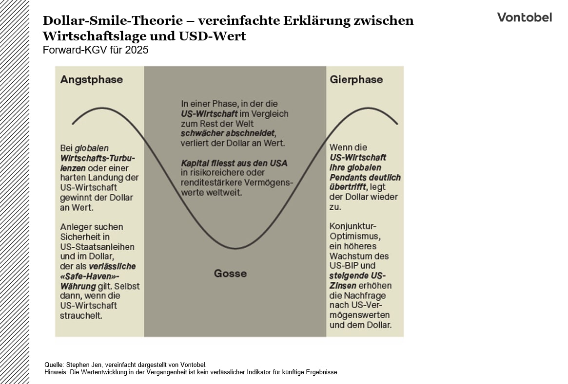 Dollar-Smile-Theorie – vereinfachte Erklärung zwischen Wirtschaftslage und USD-Wert