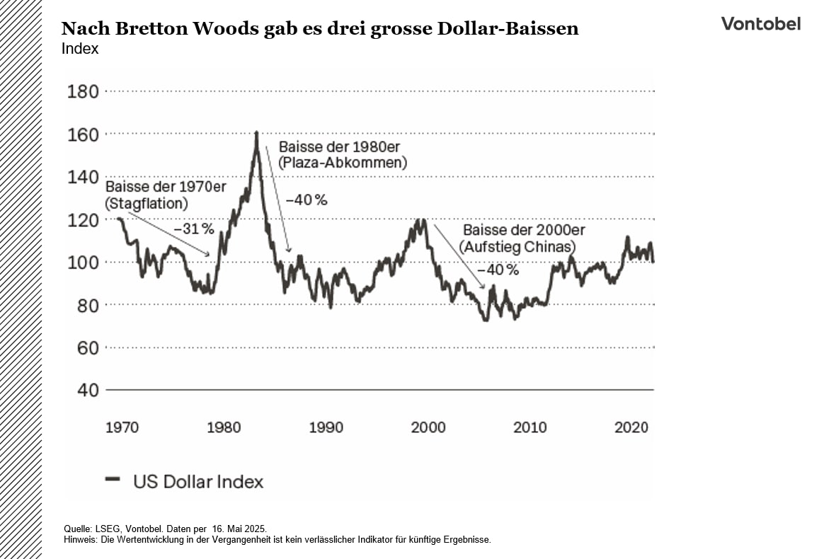 Nach Bretton Woods gab es drei grosse Dollar-Baissen