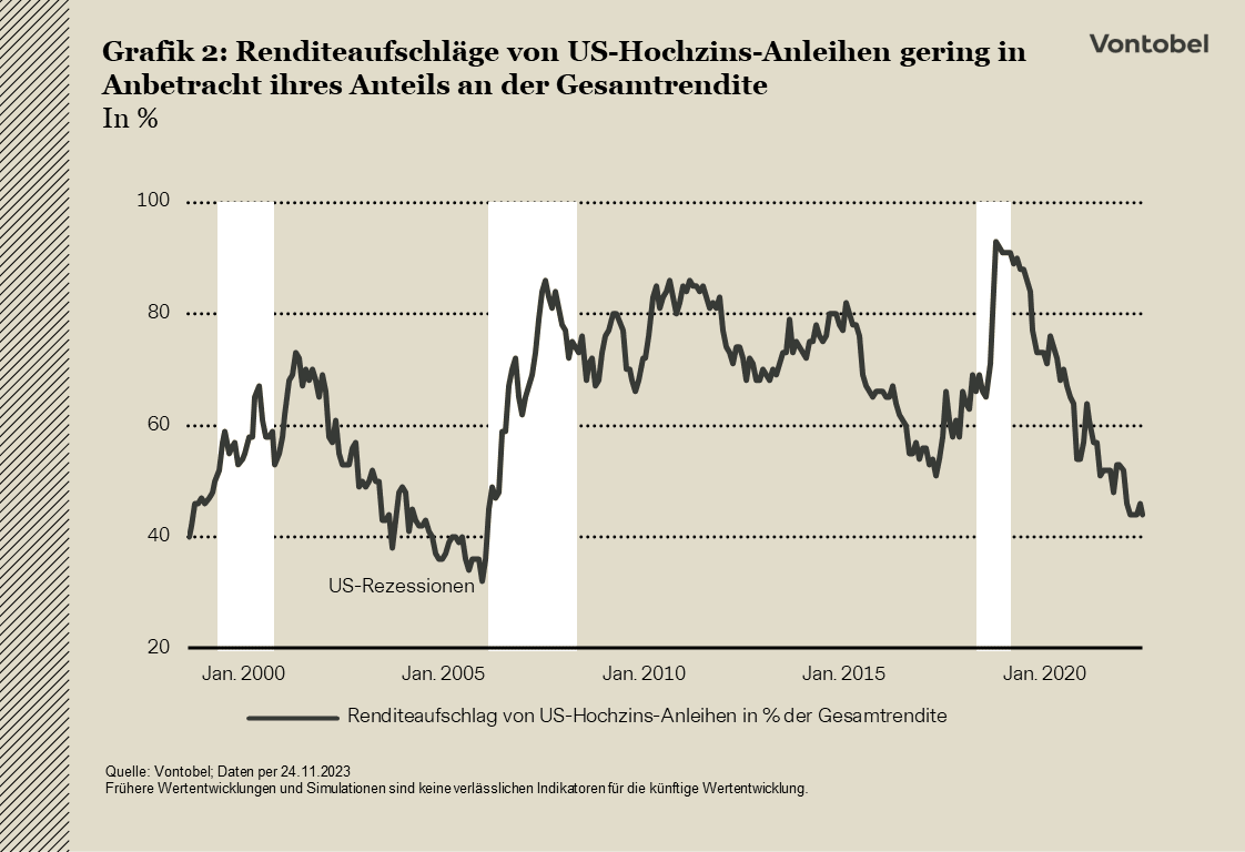 Renditeaufschläge von US-Hochzinsanleihen