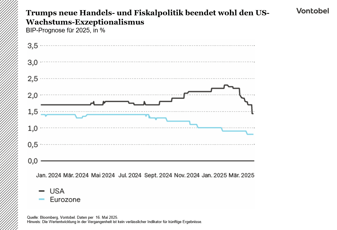 Grafik 5: Trumps neue Handels- und Fiskalpolitik beendet wohl den US-Wachstums-Exzeptionalismus 