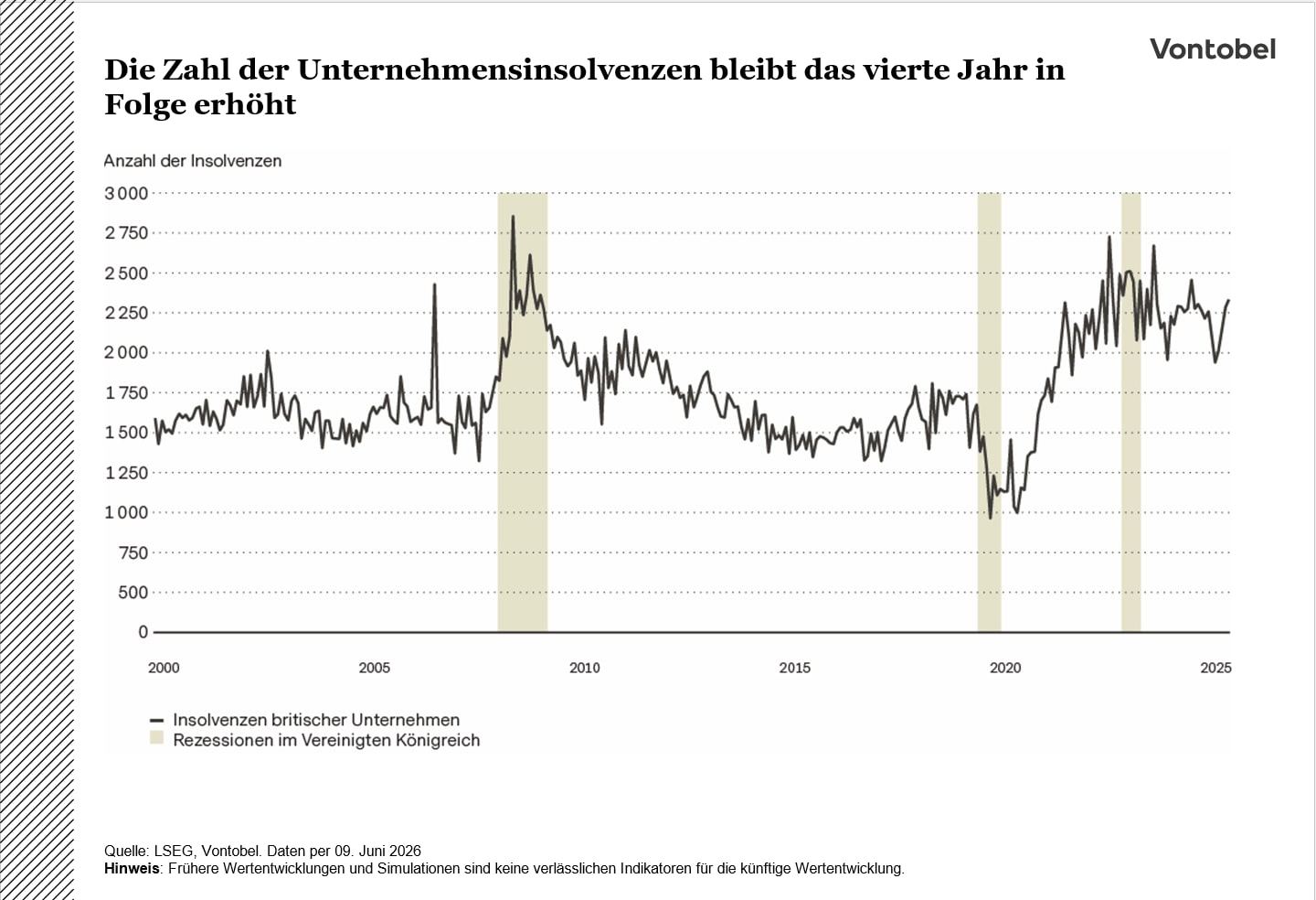 Die Zahl der Unternehmensinsolvenzen bleibt das vierte Jahr in Folge erhöht
