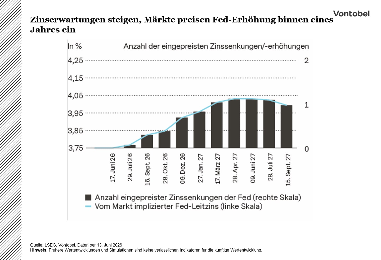 Zinserwartungen steigen, Märkte preisen Fed-Erhöhung binnen eines Jahres ein 