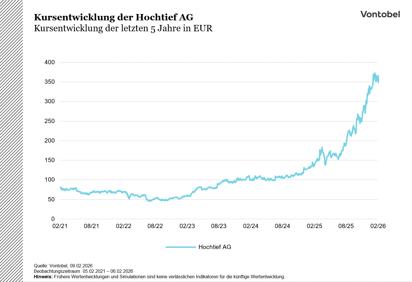 Kursentwicklung Hochtief von Februar 2021 bis Februar 2026