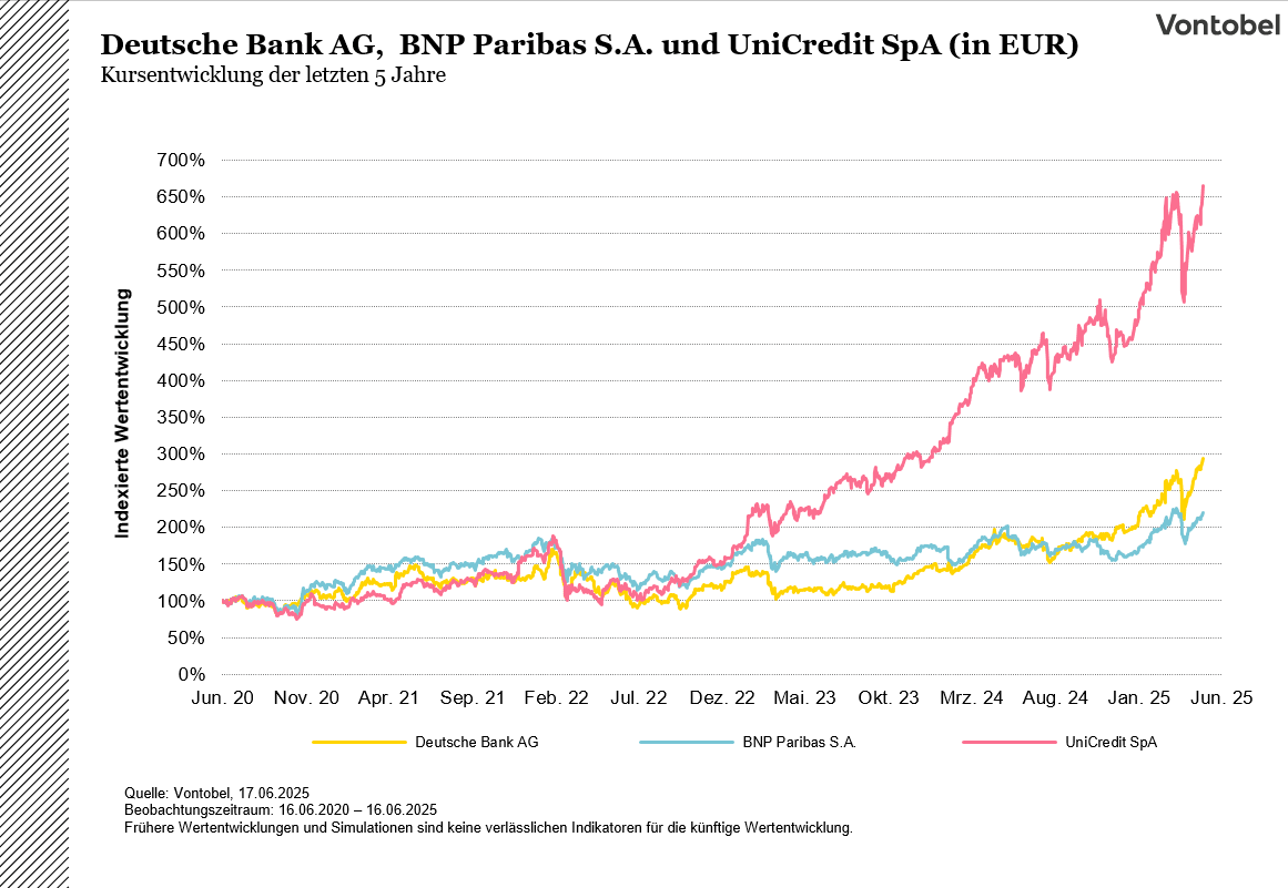 Indexierte Wertentwicklung  von Deutsche Bank AG,  BNP Paribas S.A. und UniCredit SpA der letzten 5 Jahre