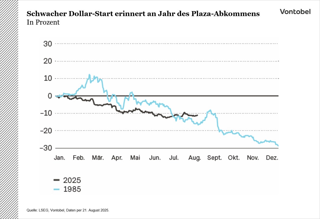 Schwacher Dollar erinnert an Plaza-Accord