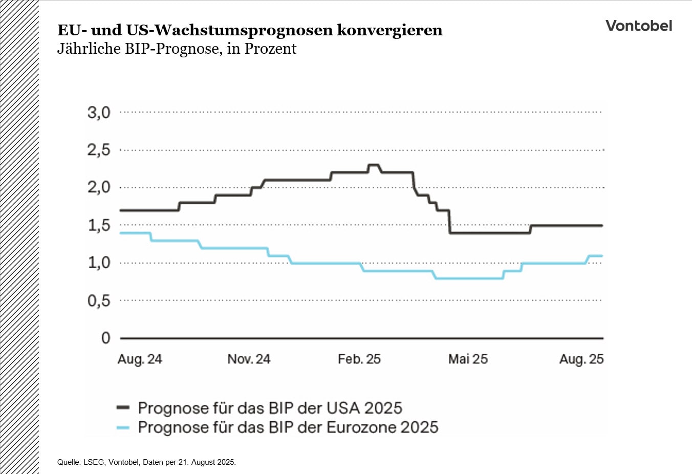 EU- und US-Wachstumsprognosen konvergieren
