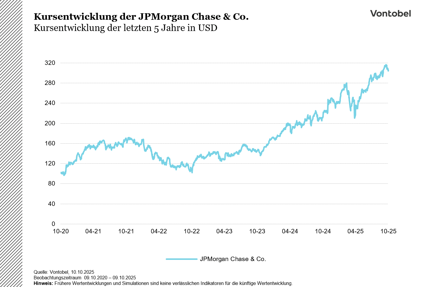 Kursverlauf der JP Morgan Chase im Verlauf der letzten fünf Jahre