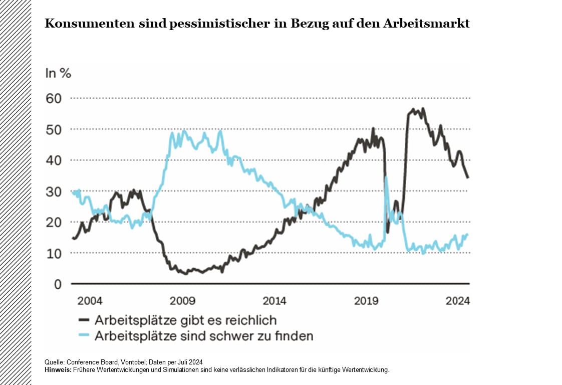 Konsumenten sind pessimistischer in Bezug auf den Arbeitsmarkt
