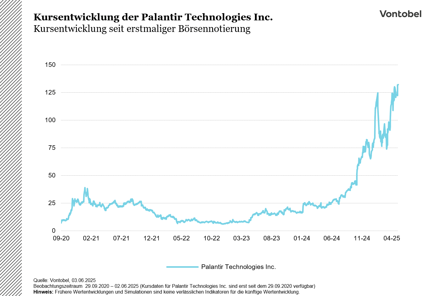 Kursentwicklung der Palantir Technologies Inc der letzten 5 Jahre in USD.