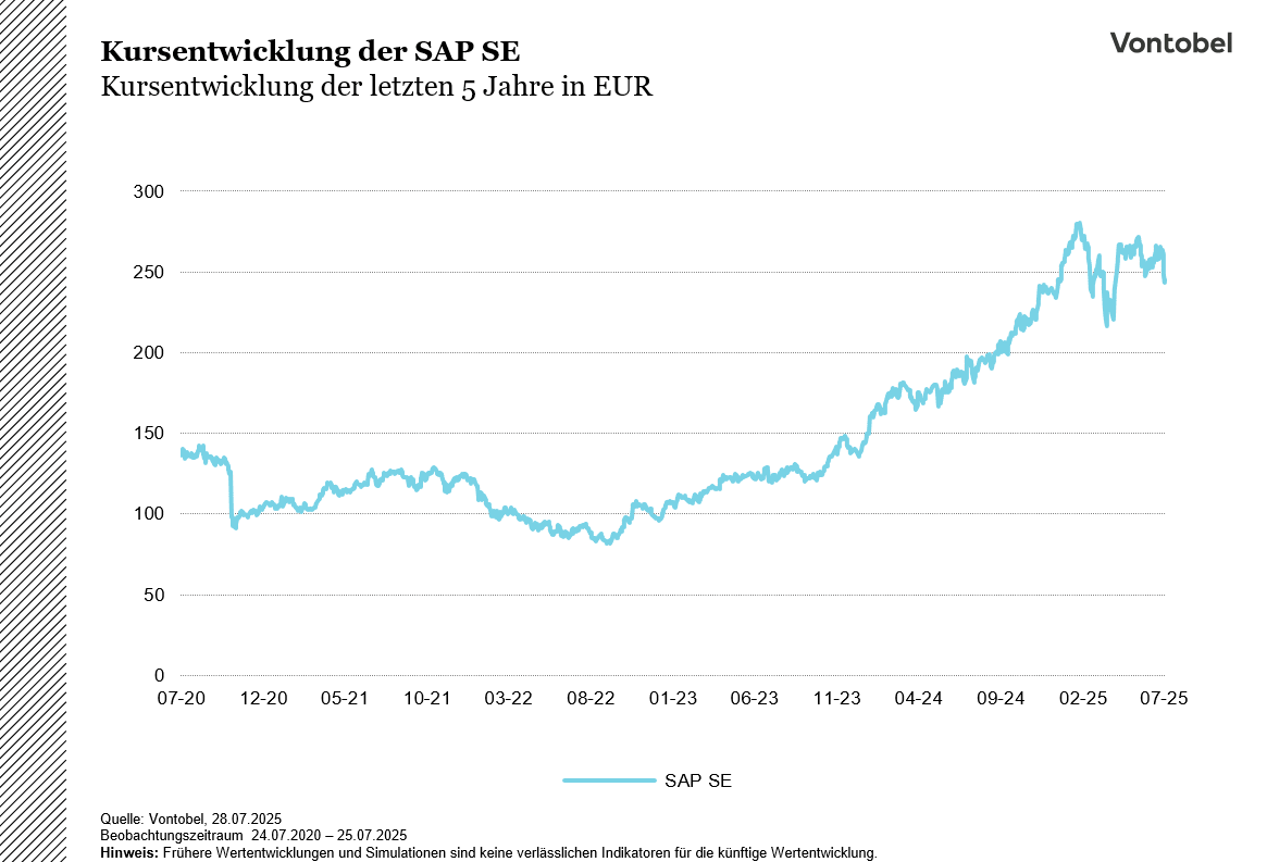 Kursentwicklung der SAP SE der letzten 5 Jahre in EUR