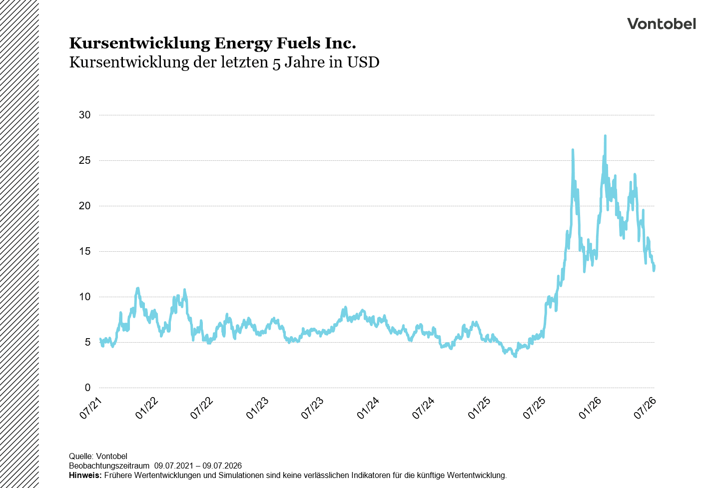Kursentwicklung Energy Fuels Inc.