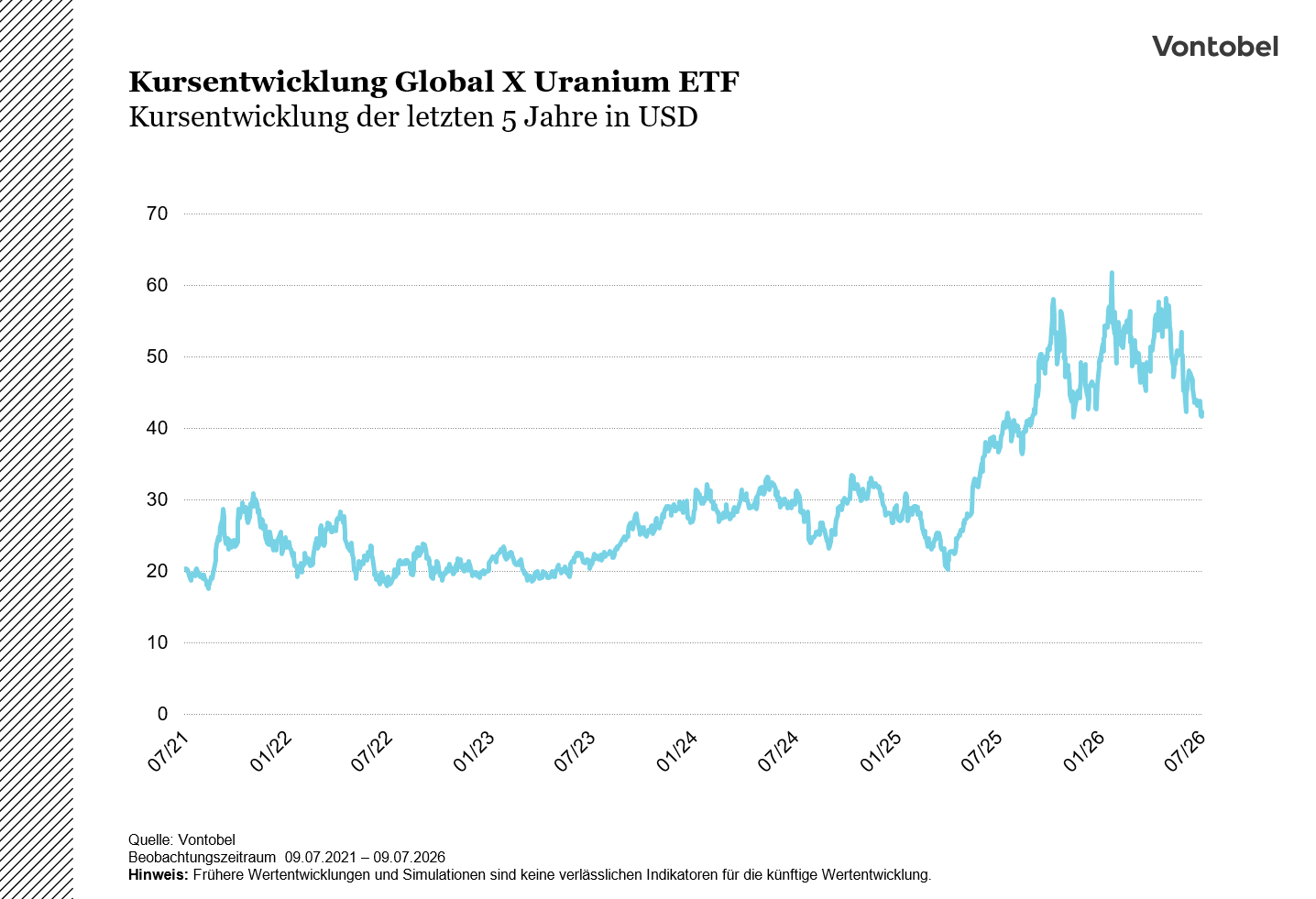 Kursentwicklung Global X Uranium ETF