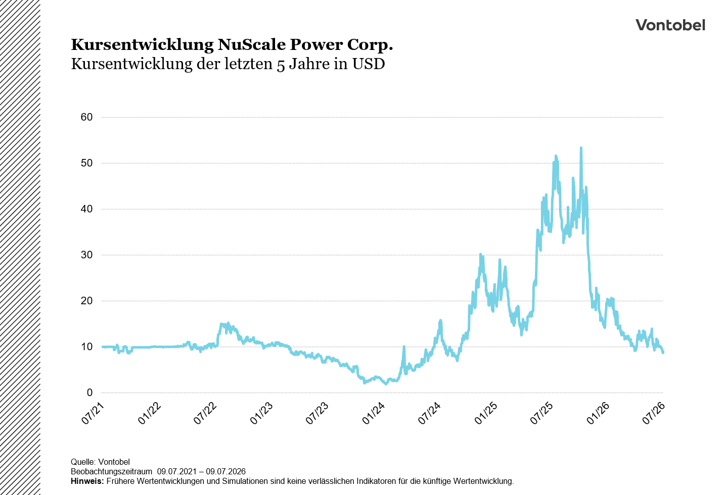 Kursentwicklung NuScale Power Corp.
