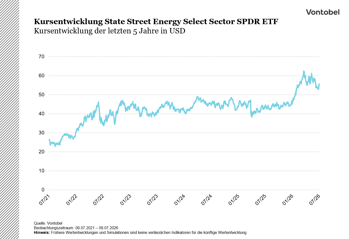 Kursentwicklung State Street Energy Select Sector SPDR ETF
