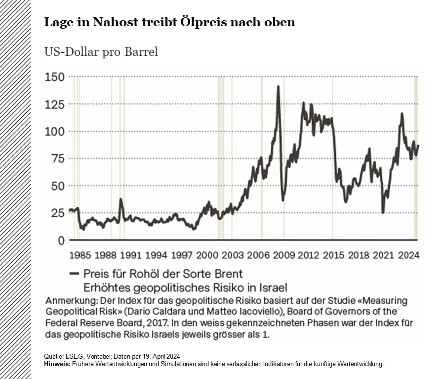 Impact of the Middle East conflict on oil prices