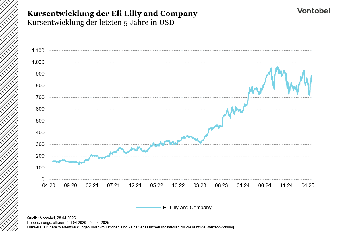 Chart LLY