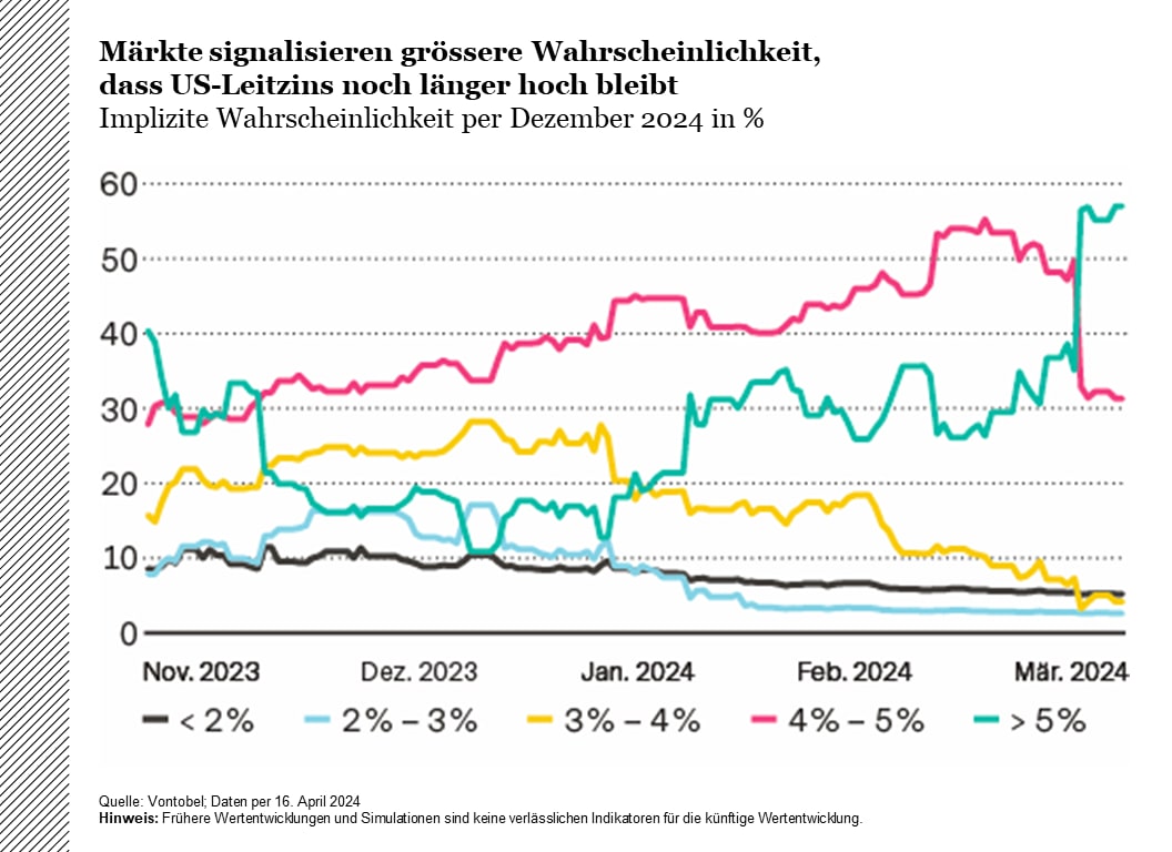 Implizite Wahrscheinlichkeit der Märkte für den Leitzinsanpassung