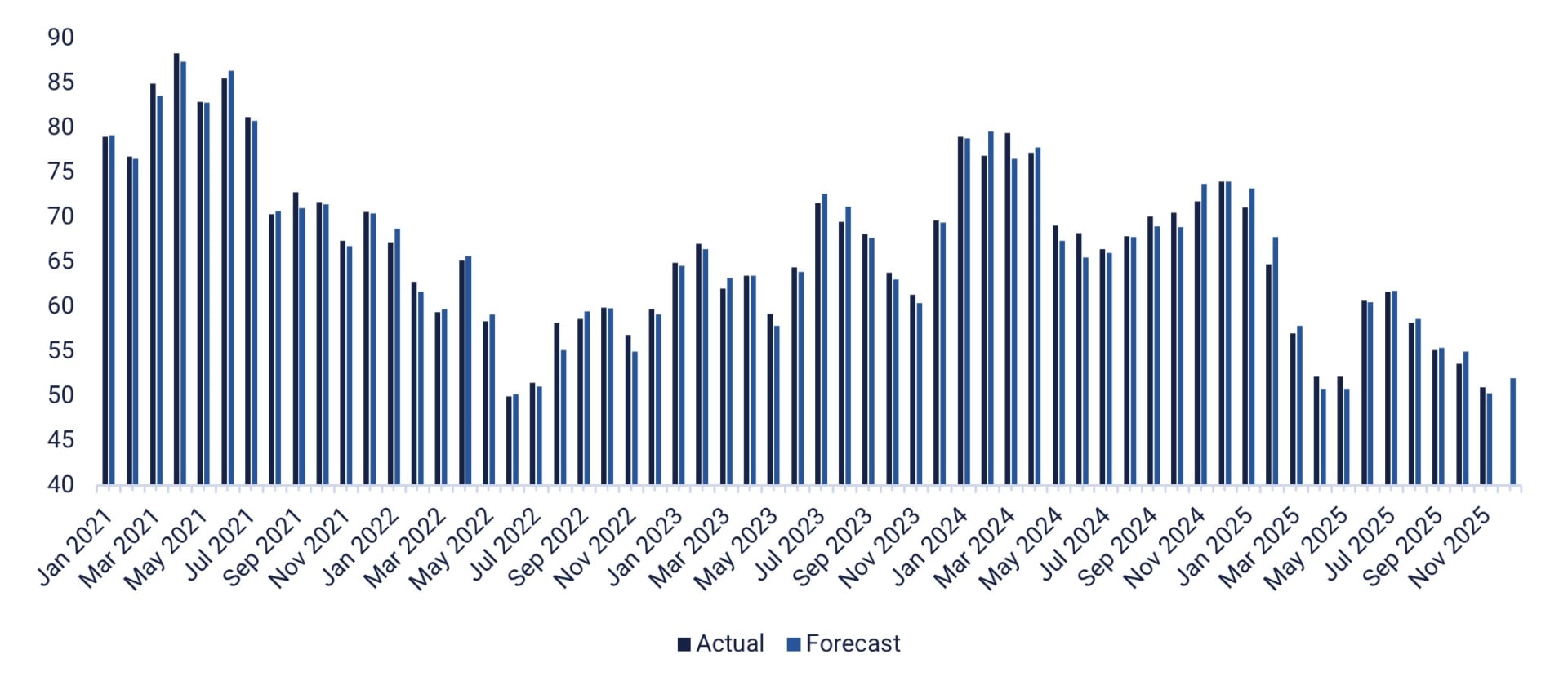 US Michigan Consumer Sentiment, five-year monthly graph