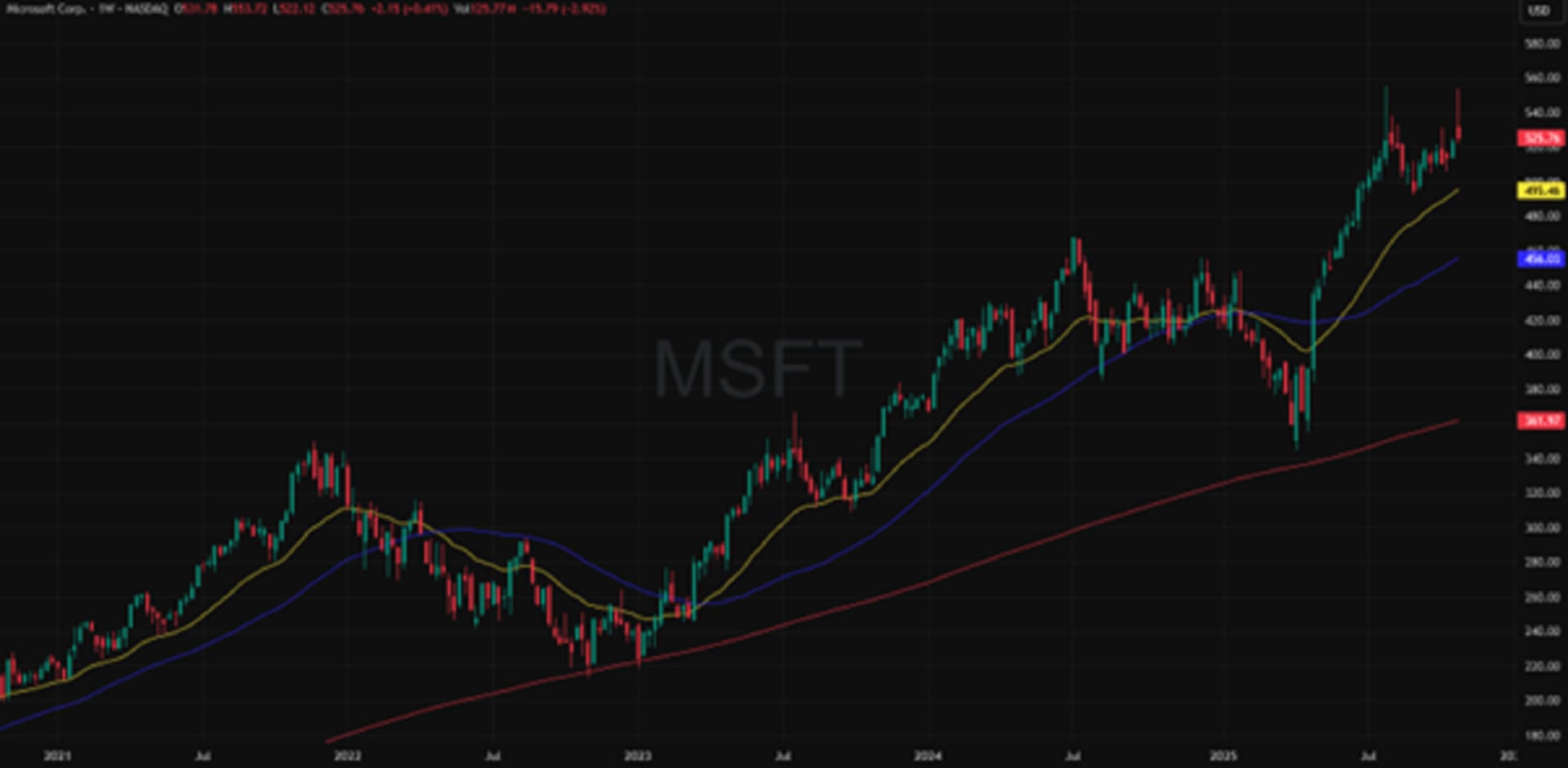 MSFT (USD), viiden vuoden kaavio