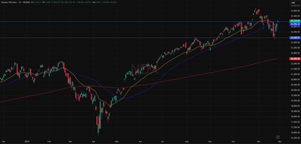 NASDAQ (USD), yhden vuoden kaavio