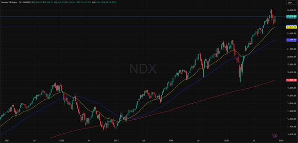 NASDAQ (USD), viiden vuoden kaavio