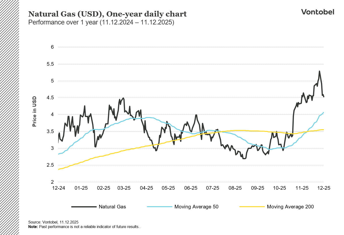 Natural gas 1-year chart in USD
