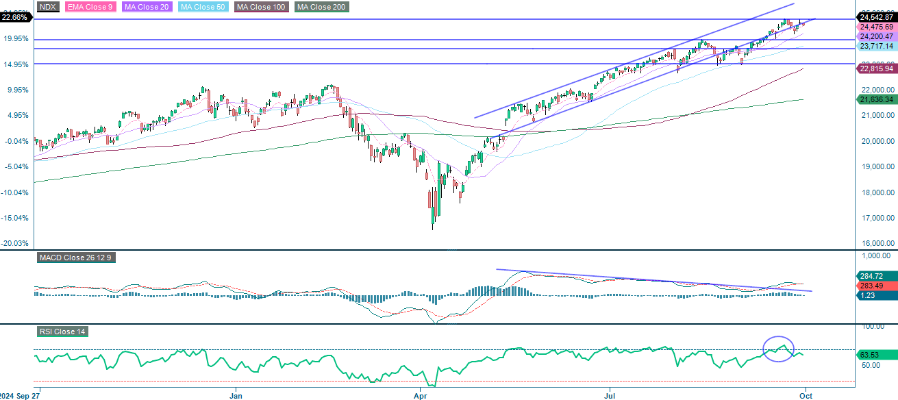 NASDAQ-100 (in USD), one-year daily chart