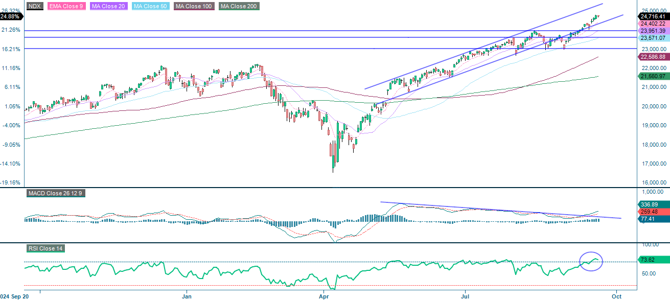 Nasdaq-100 (i USD), et-årigt dagligt diagram